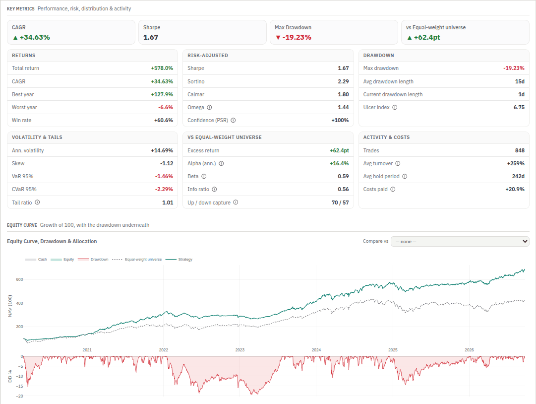 Backtest — returns, risk-adjusted, drawdown and activity metrics