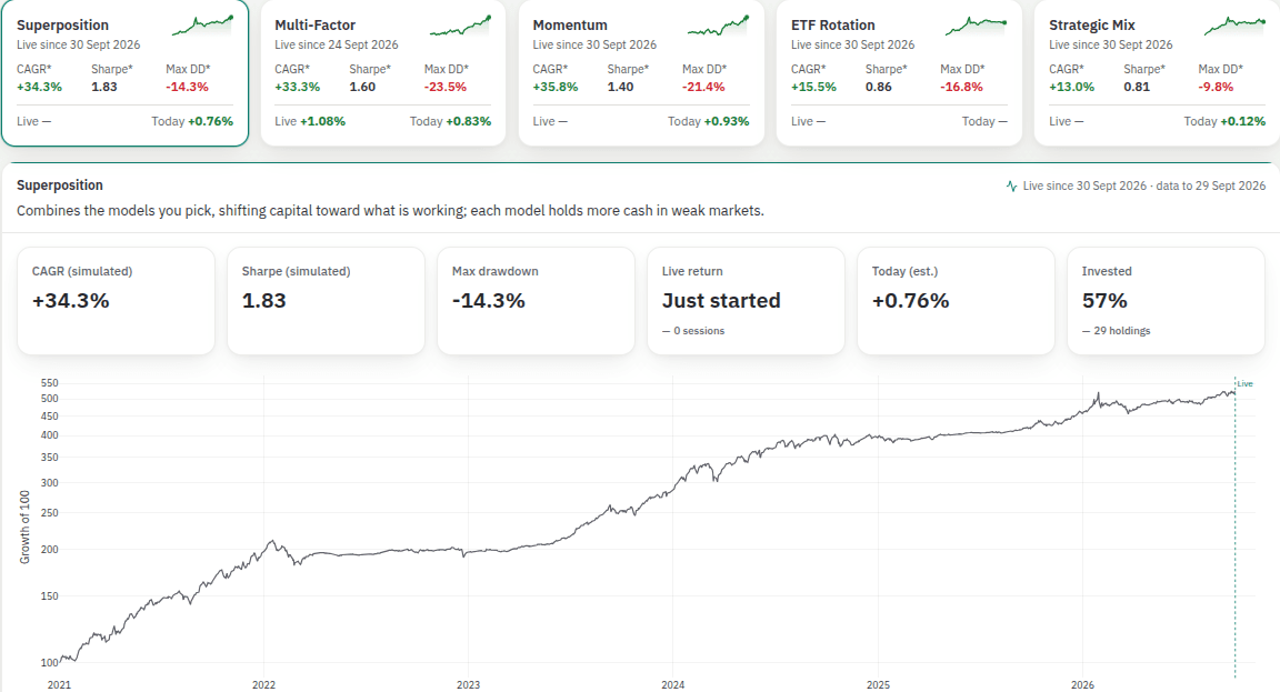 Strategies — every model run daily as a paper portfolio, simulated history plus live record